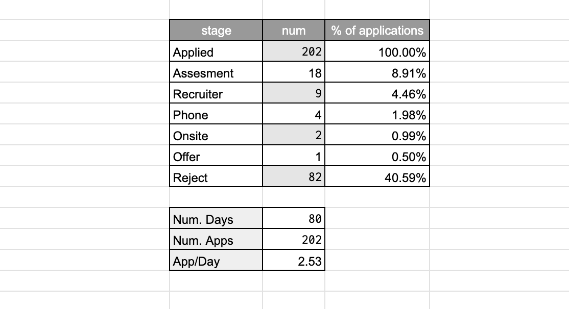 Some statistics from my interviewing process. 202 Applied, 18 OAs, 9 recruiter calls, 4 phone interviews, 2 onsites, 1 offer, 82 rejects