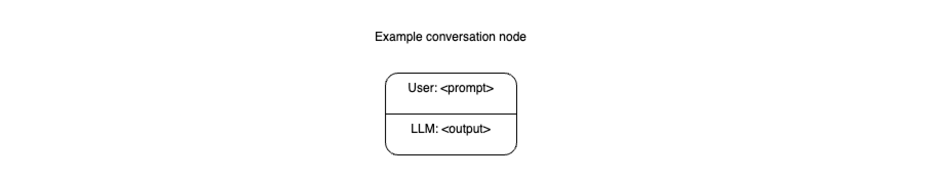 A conversation node, input and output pair