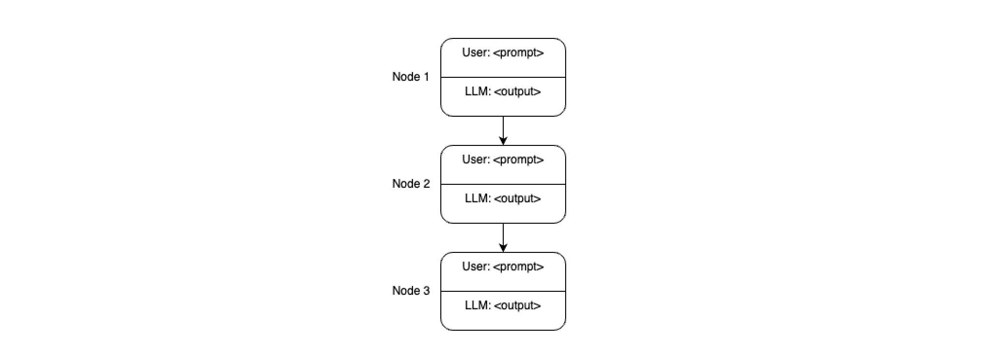 A sequence of conversation nodes