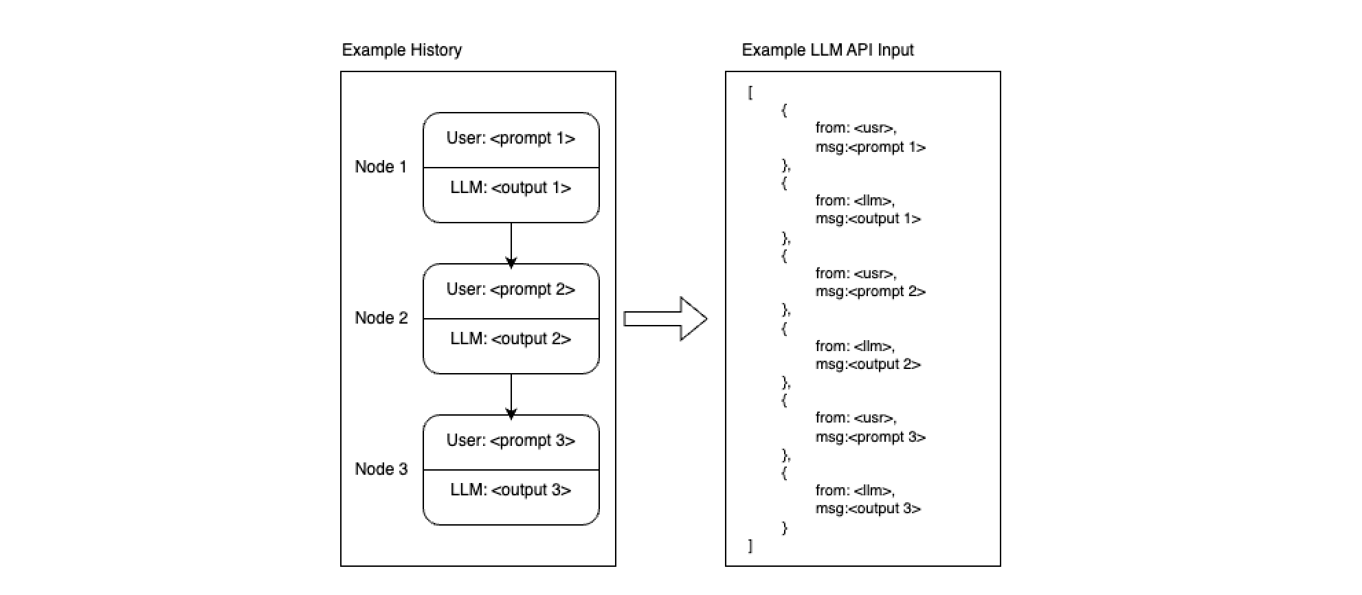 Conversion of conversation history to llm input, a sequence of nodes and the corresponding json structure (pseudocode)