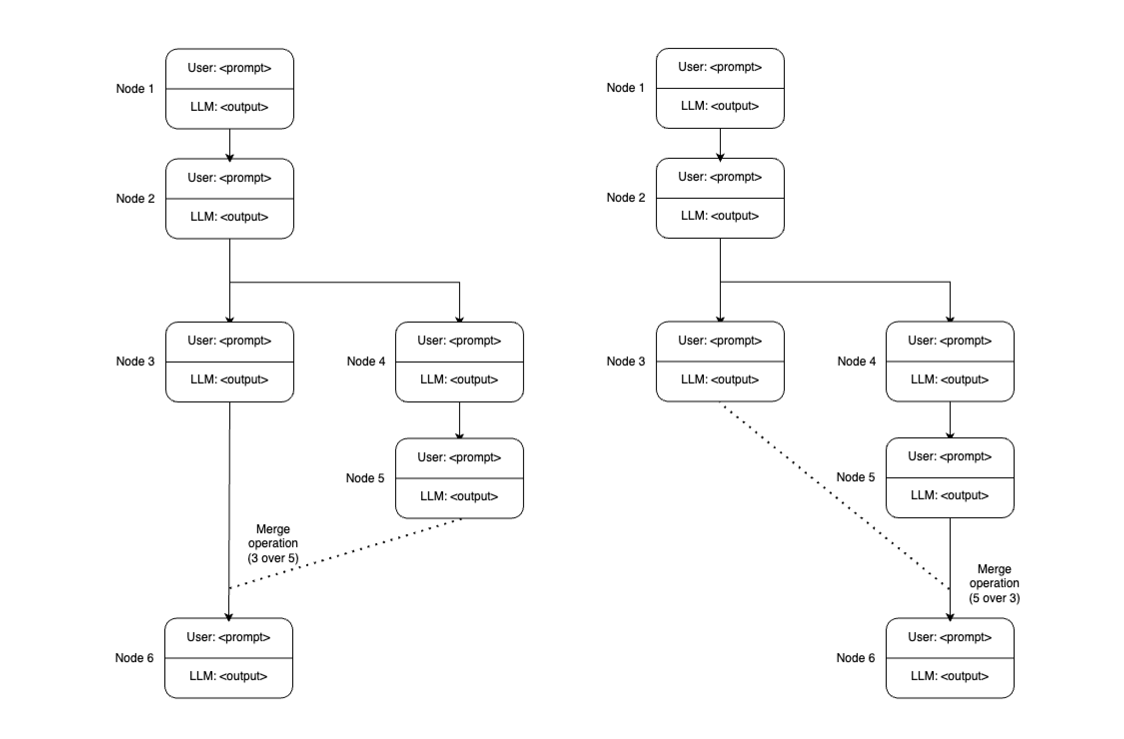 Merging branches with priorities