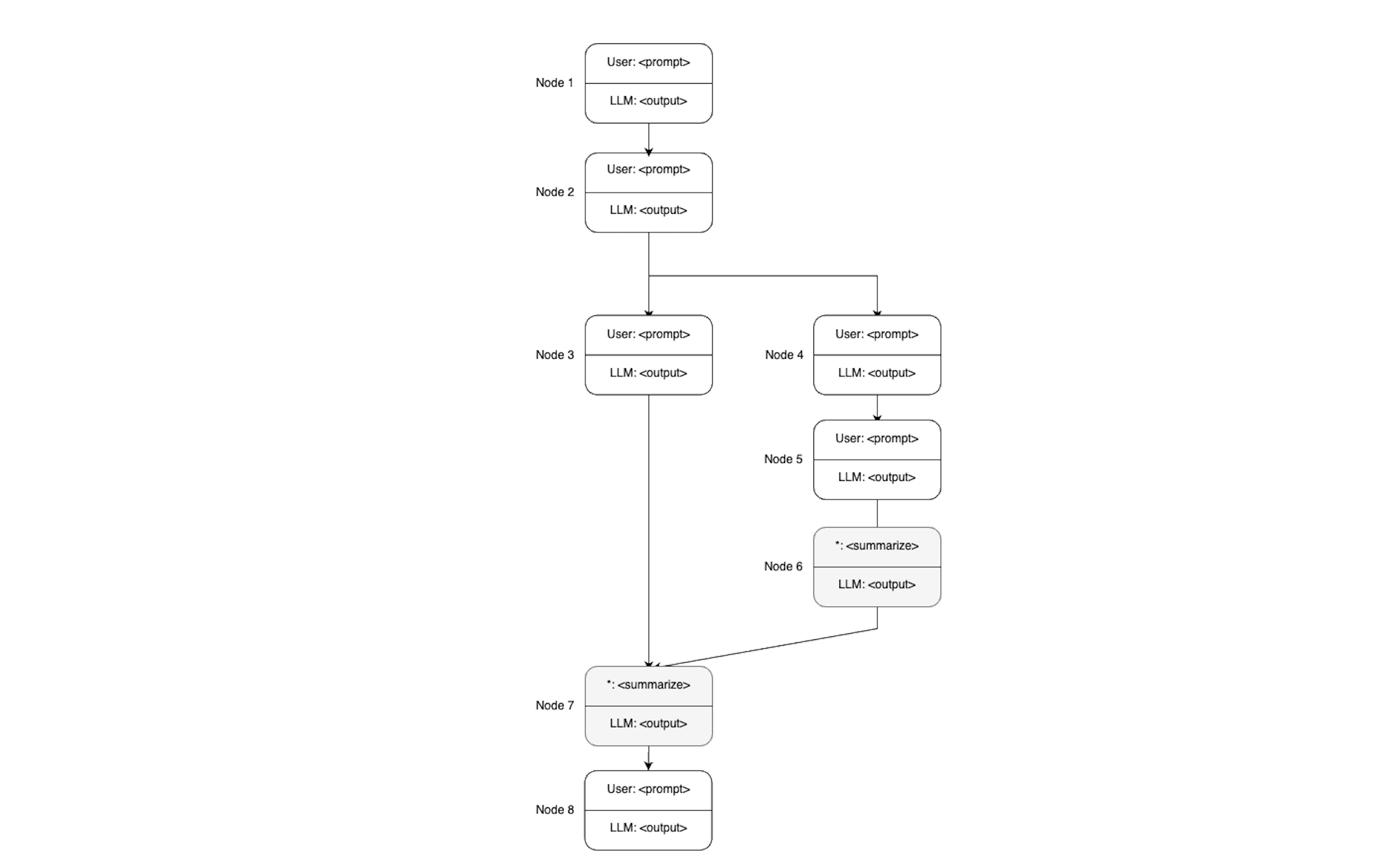 Background summarization and prompt compression