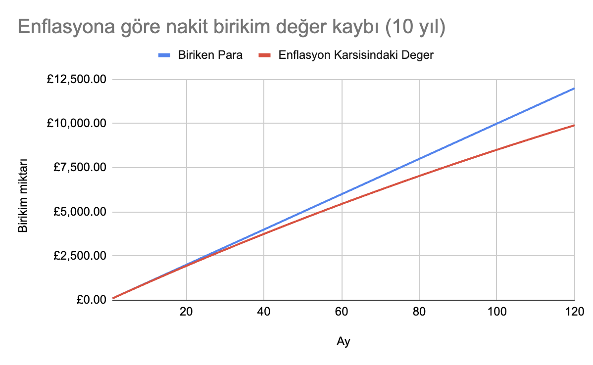 10 Yıllık grafik